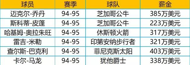NBA新秀合同与足球什么不同?你打工几辈子无