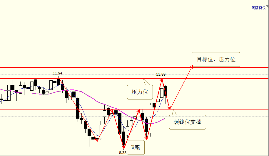 从技术面上看,前期形成的w底为短期底部,在走出w底形态后,颈线的位置