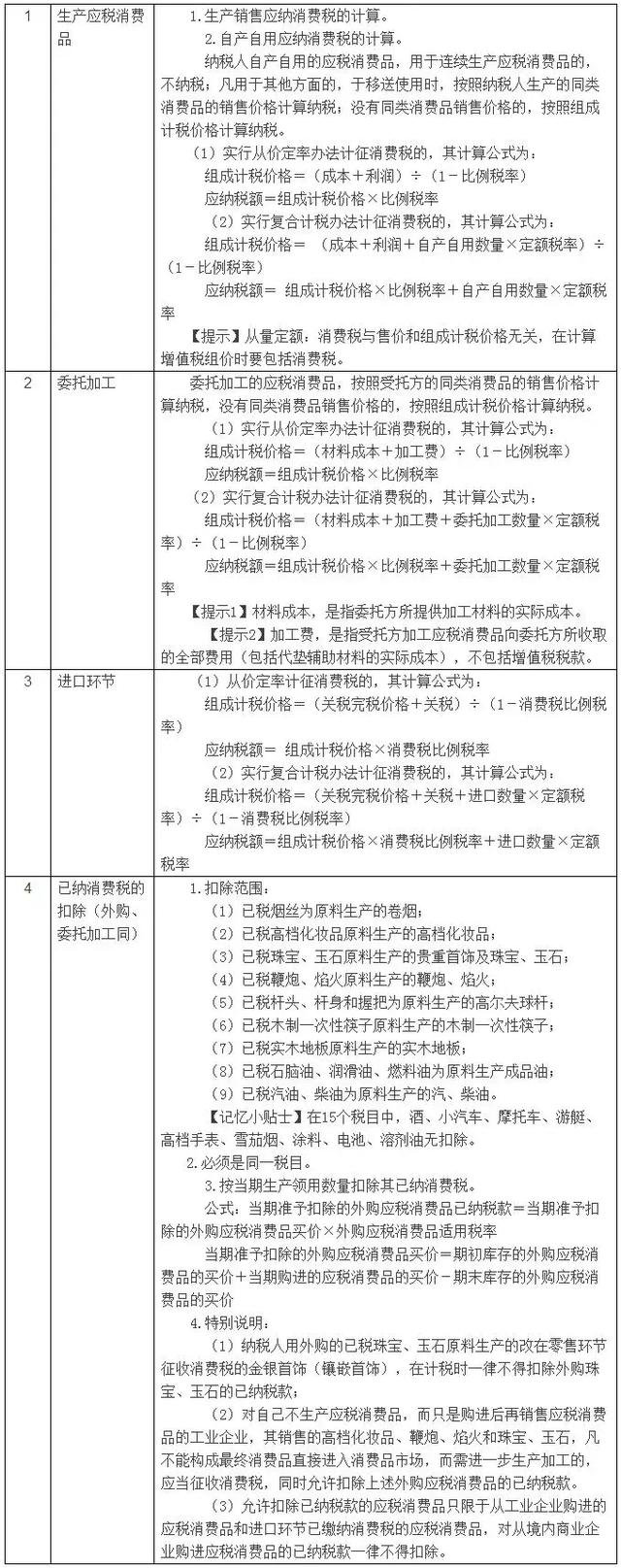 2018初级增值税、消费税法律制度考点大全