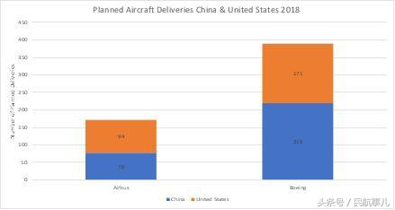 OAG:2017飞机订单量空客险胜波音,中国航司总