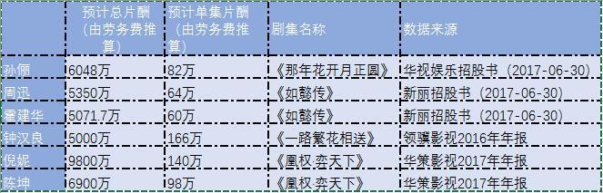 整治“天价片酬”之后：众多明星新戏暂停 资本在观望