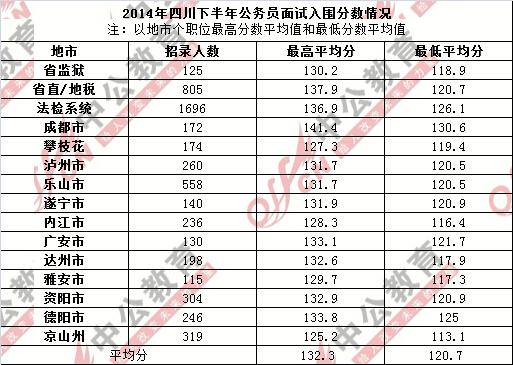 2018年四川公务员成绩6月上旬发布,入围分数