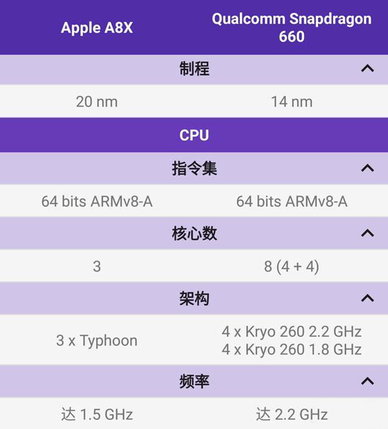 cpu方面,骁龙660主频2.2ghz,8核心,而苹果a8x主频则是1.5ghz,3核心.