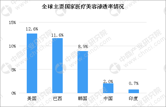 2020中国医疗美容行业市场规模将破2500亿 医