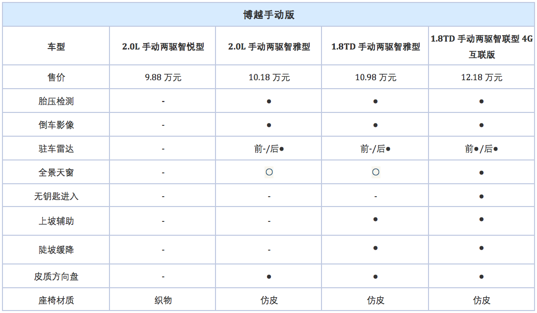 详解18款吉利博越配置差异,起价不变,实用性升级,买高配更划算