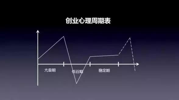 中创业者的情绪曲线,将创业者的心理活动状况大致分为亢奋期,低谷期