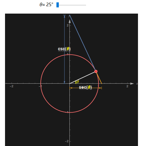 而 cos, cot和 csc 对应的线段长度都与 y 轴有关系, 我们将这6个三角
