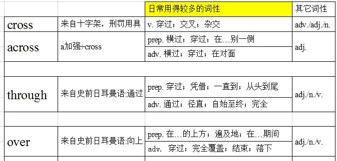 穿过cross,across,through,over区别,英语单词辨