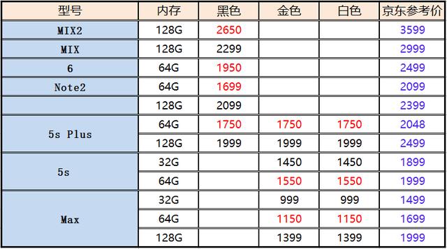 二手oppo手机市场报价更新:oppo r11直降1000,现在入手刚好!
