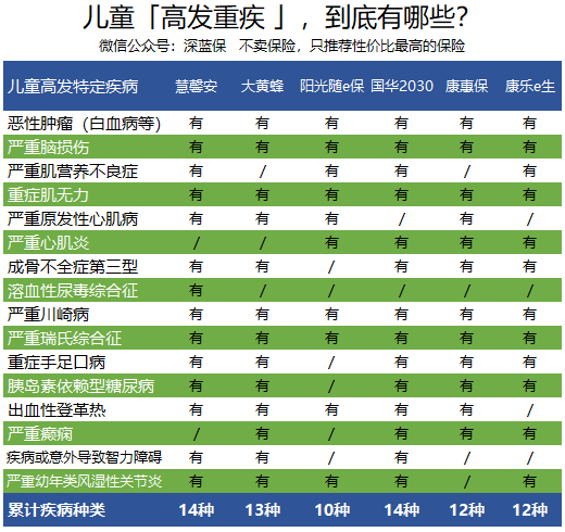 确定了下列16种在儿童阶段发病率较高的疾病