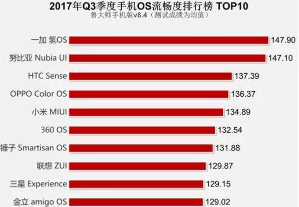 手机系统流畅度排行_各手机系统流畅度排行榜出炉,小米MIUI逆袭成第一