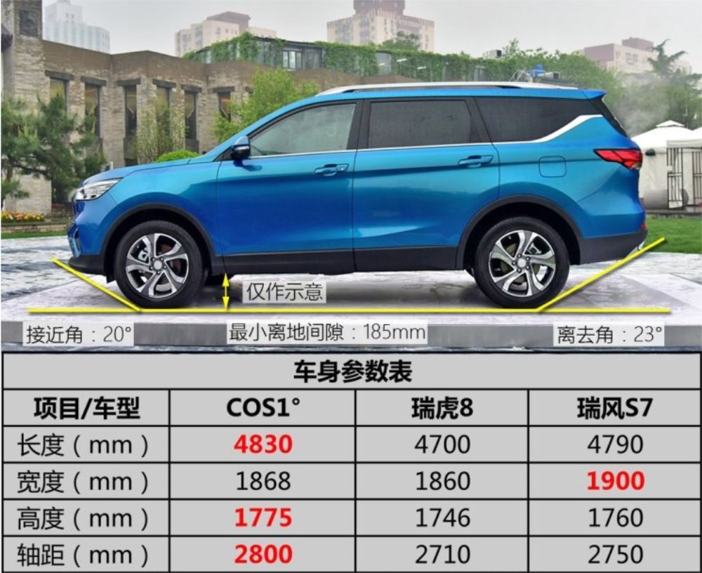 cos1°定位中型suv,车身尺寸超过4米8,同价位同级别中cos1°在车身