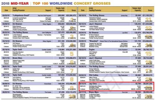 2018年全球演唱会票房排行榜:周杰伦亚洲第一