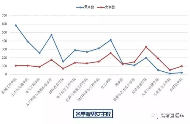 全國高校大學新生男女比例網友去這些大學怕是要單身四年了