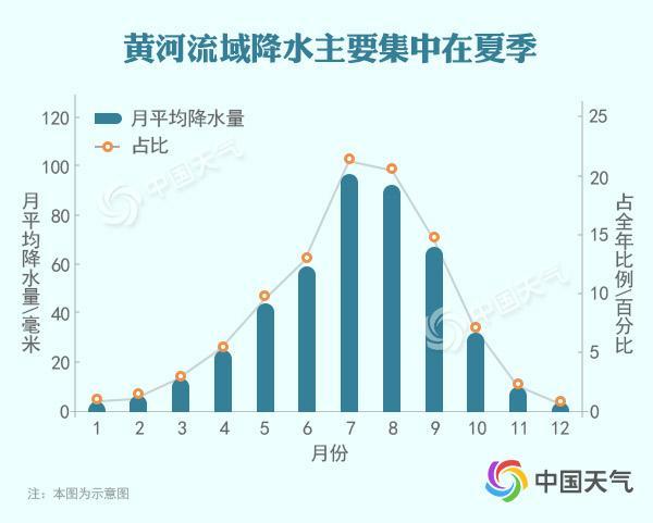 我国暴雨频繁,强降雨过程多,黄河流域曾发生过2次区域性洪水