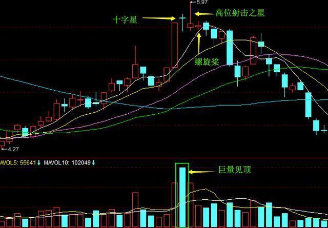 三,k线止损法出现巨量长阴,射击之星,高位十字星,星星相印等k线及k线