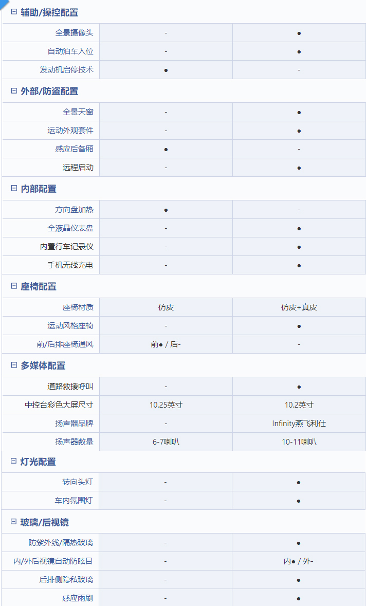 当然菲斯塔也有一些领克03所不具备的配置,比如座椅通风,在炎热的夏季