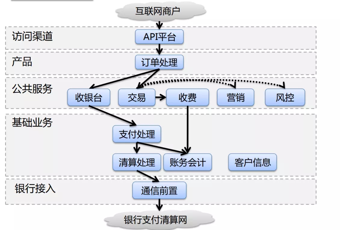 深度解析支付业务架构师必备技能：合规策略、弹性架构与业务价值驱动的实践框架 (支付算法)-初仟社区