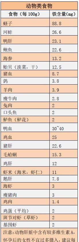 孕期怎么补铁100种高铁食物照这份食谱吃就够了