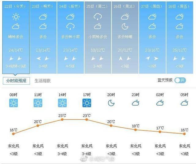 中秋咸阳天气晴好 最高温25℃呢!快出去玩吧