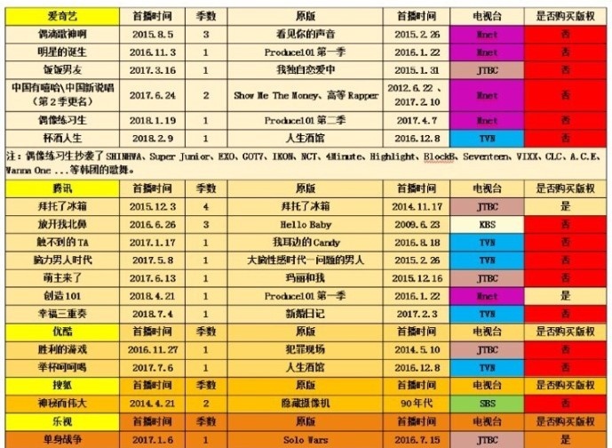 近日,有网友统计了中国综艺引进或者抄袭韩国