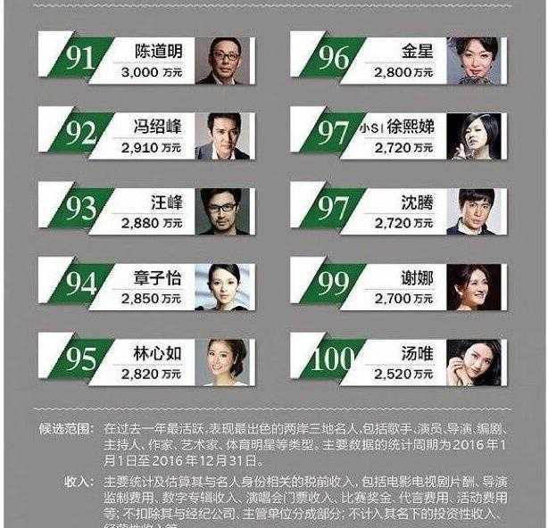 明星收入大盘点, 前十都上亿, 网友: 除了成龙等几人配, 其他我呸