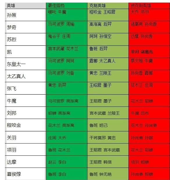 王者荣耀: 英雄相辅相克表之法师, 坦克, 辅助, 知己知彼百战不殆