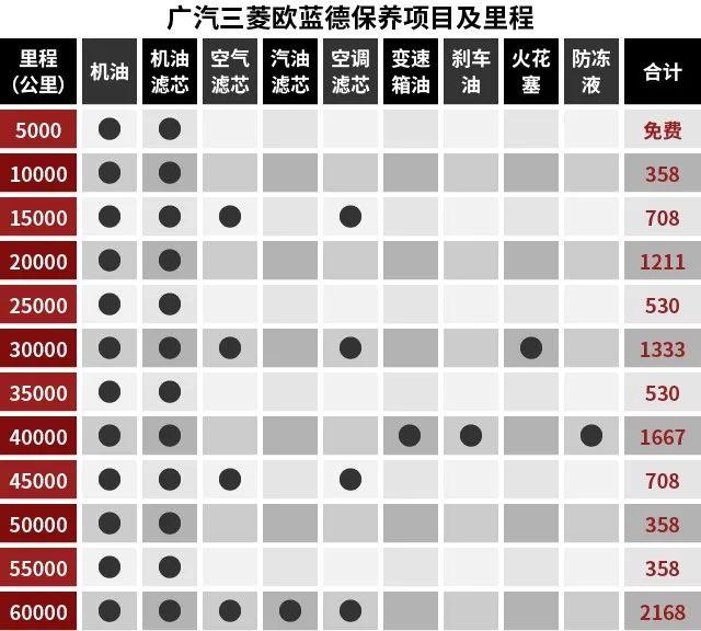 17款奇骏保养周期表图片