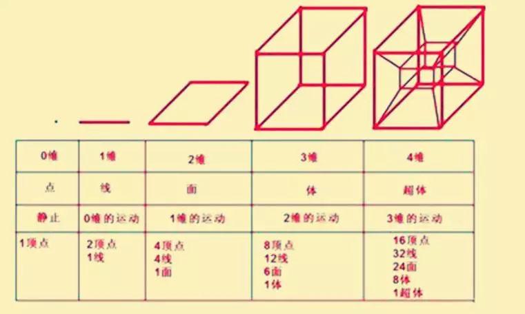一文秒懂从一维宇宙到十维宇宙|四维时空|宇宙|空间维度_新浪新闻