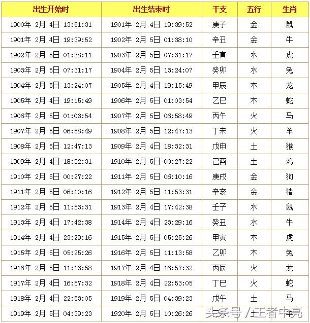 下面共100年分别用阳历日子段的年,月,日,时,分,秒来划分12生肖属相