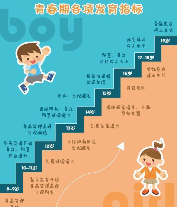 女童8歲前乳房發育或10歲前月經來潮;男童9歲前睪丸陰莖明顯發育,10