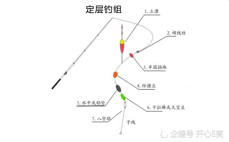 钓鲫鱼线组非常关键