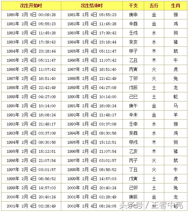 精确到出生时间的十二生肖查询表