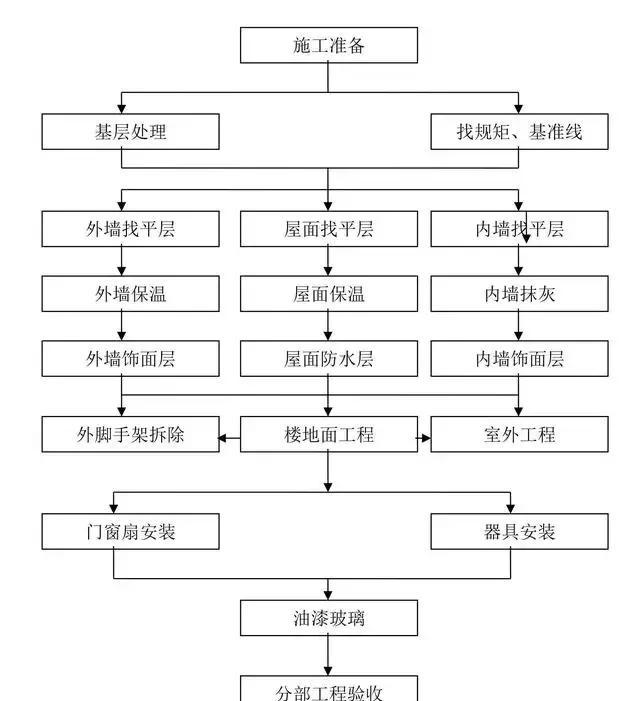 九张建筑工程施工工艺流程图