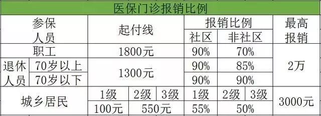 2018年职工医保、城乡居民医保报销比例~