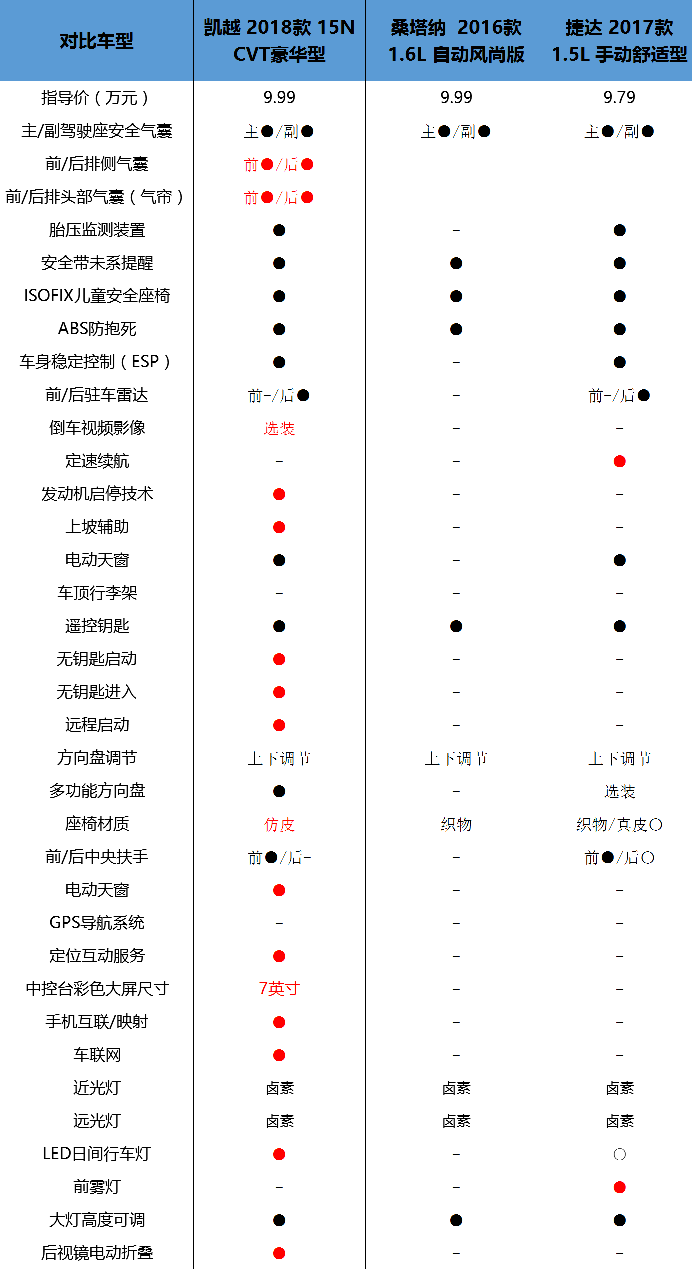 合资入门家轿对比,全新凯越,桑塔纳和捷达,哪款更值得购买?