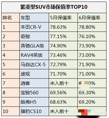 各大suv细分市场保值率一览,哈弗h6,宝骏510无缘榜单!
