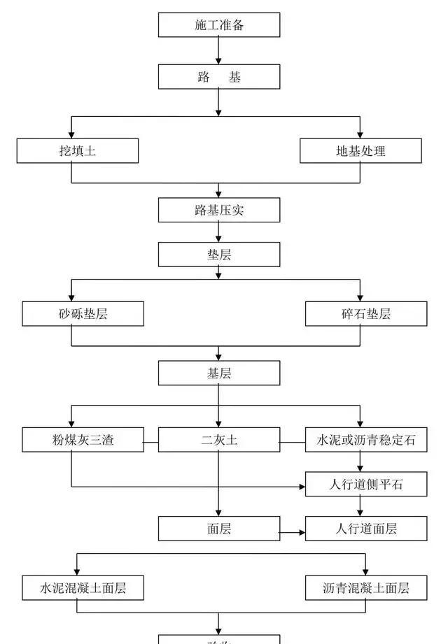 九張建築工程施工工藝流程圖