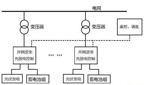 储能建设是电力系统变革的关键节点