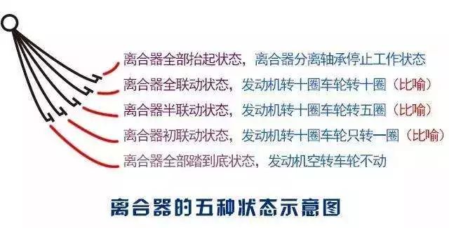 科目二,判断离合器半联动的五种方法