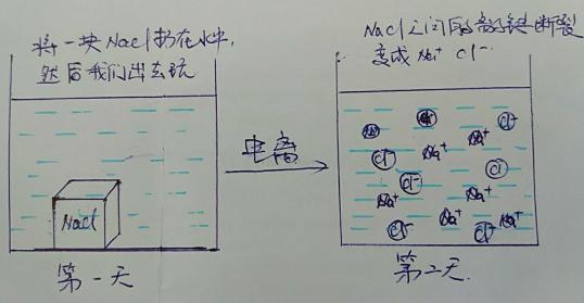高中化学答疑:为什么有些化合物在熔融状态下电离?