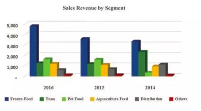 宠物食品出口额3亿的泰国上市公司:泰国亚洲海