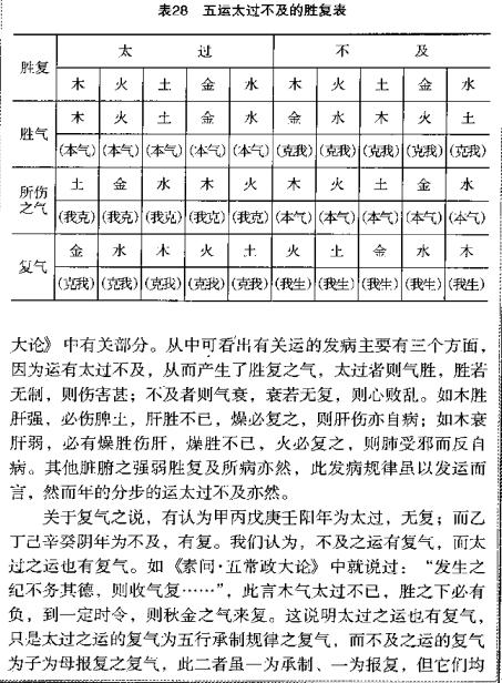 辰戌太阳化寒水,卯酉阳明化燥金,寅申少阳化相火,丑未太阴湿土分,子午