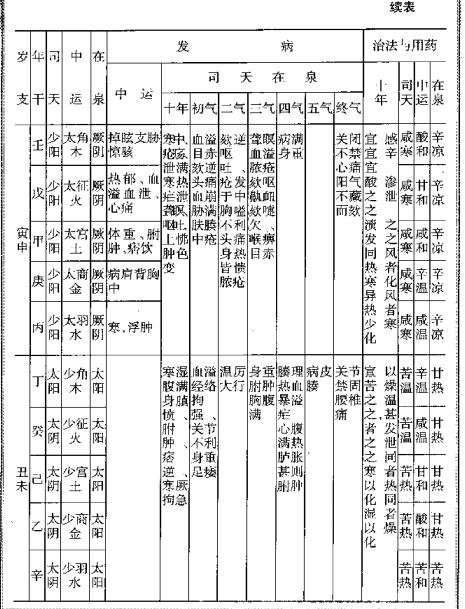 五运六气的算法