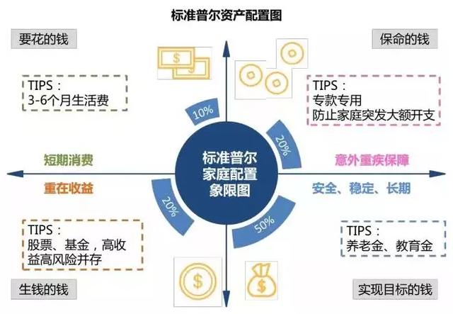 慧说丨家庭资产配置的最正确方式__财经头条