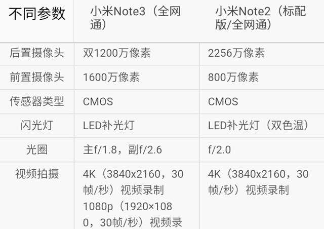 就和同系列后起之秀note3比比吧,目前小米note2某东2099,小米note3某
