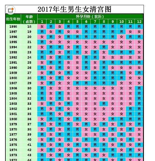 绿油油!生男孩女孩清宫表"七上八下"-第1张图片-寻思网