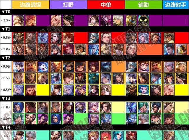 最新《王者荣耀》全英雄强度梯队排名,典韦加强,一飞冲天!