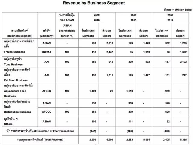 宠物食品出口额3亿的泰国上市公司:泰国亚洲海