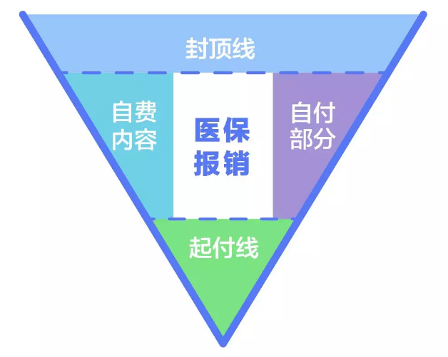 如果我们把医疗费用看作一个倒三角的话,通过下图,我们可以清晰地